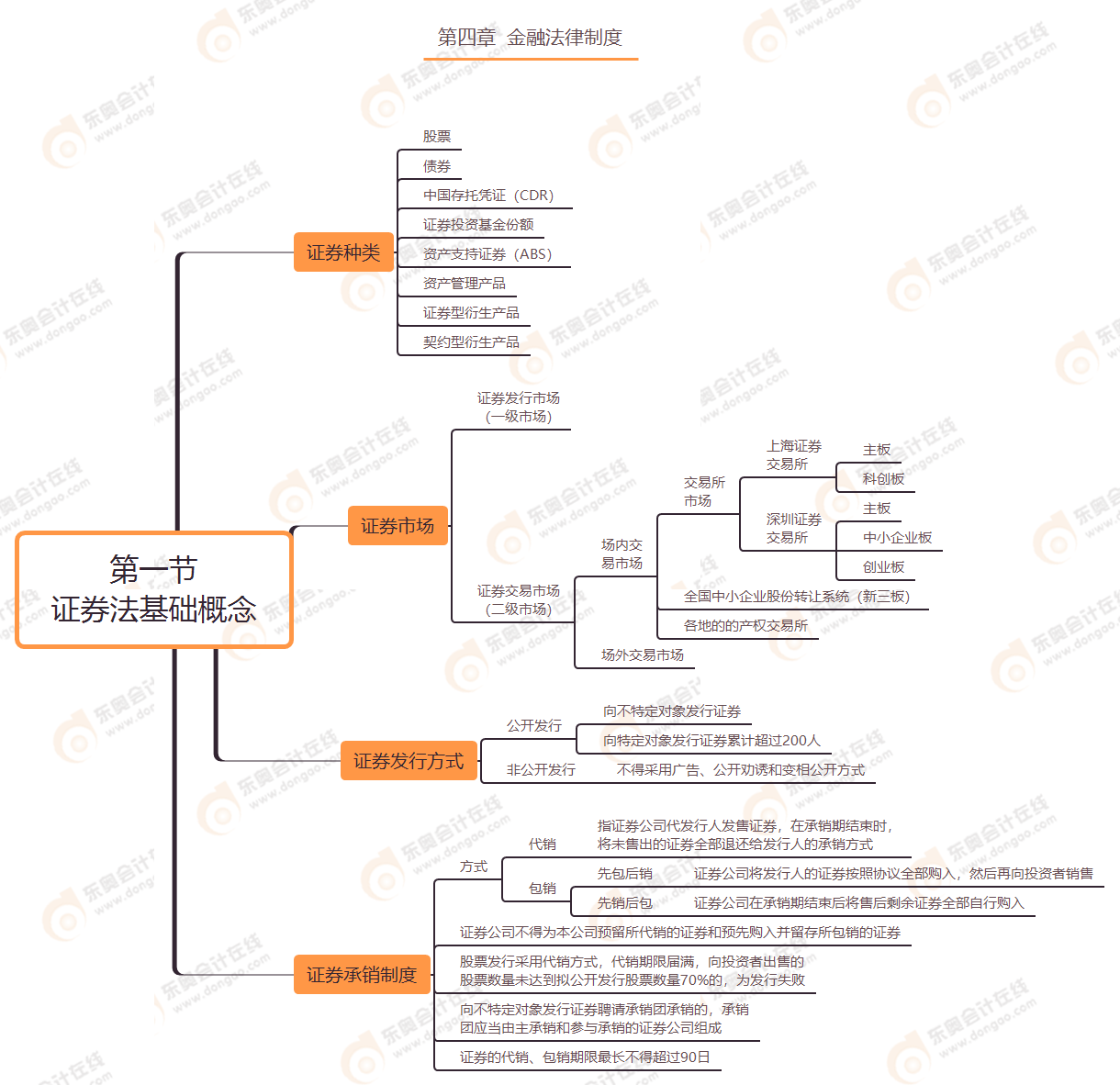 第四章 第一節(jié) 證券法基礎概念