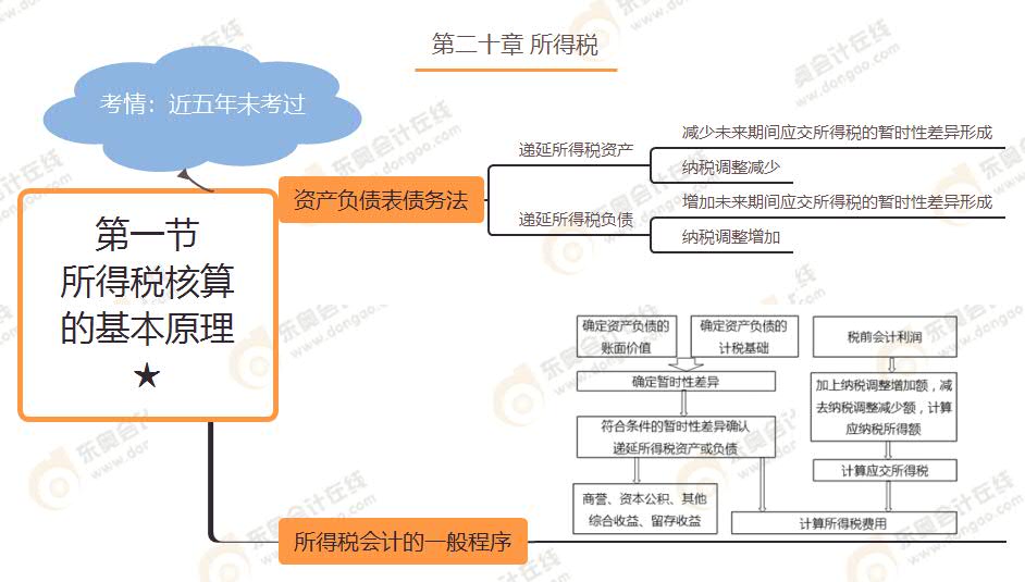 第一節(jié) 所得稅核算的基本原理★