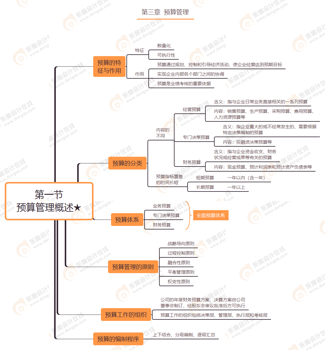 第三章 第一節(jié) 預算管理概述★