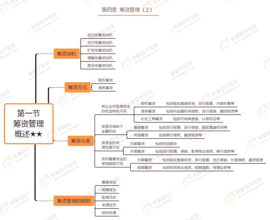 第四章 第一節(jié) 籌資管理概述★★