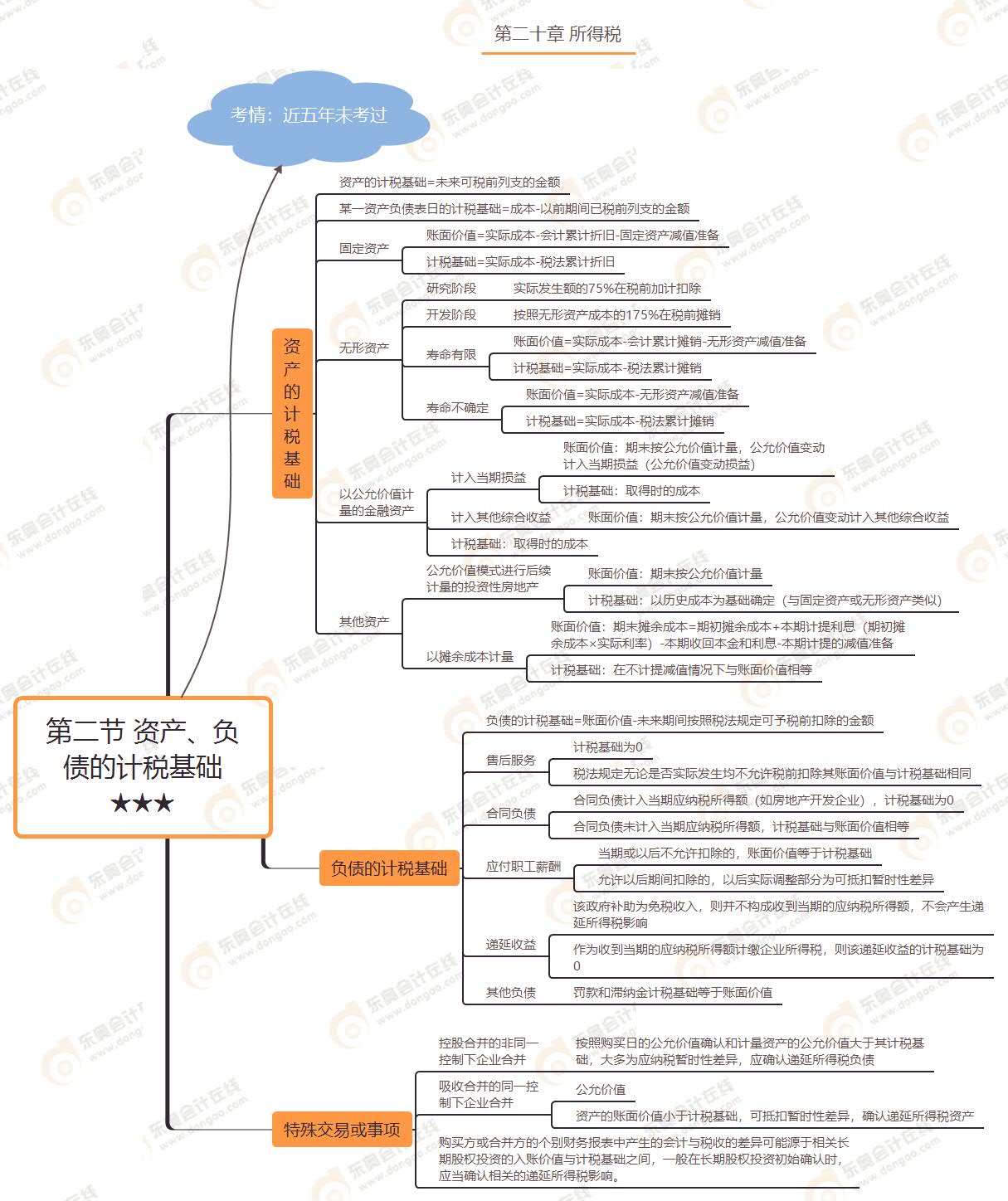 第二節(jié) 資產(chǎn),、負(fù)債的計(jì)稅基礎(chǔ)★★★
