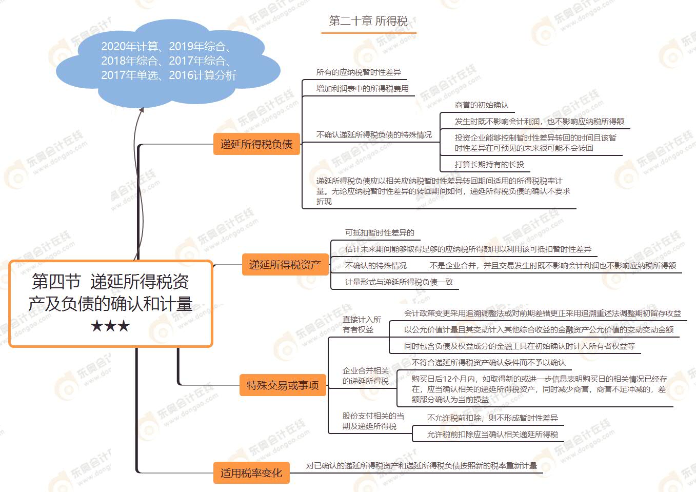 第四節(jié)  遞延所得稅資產及負債的確認和計量★★★