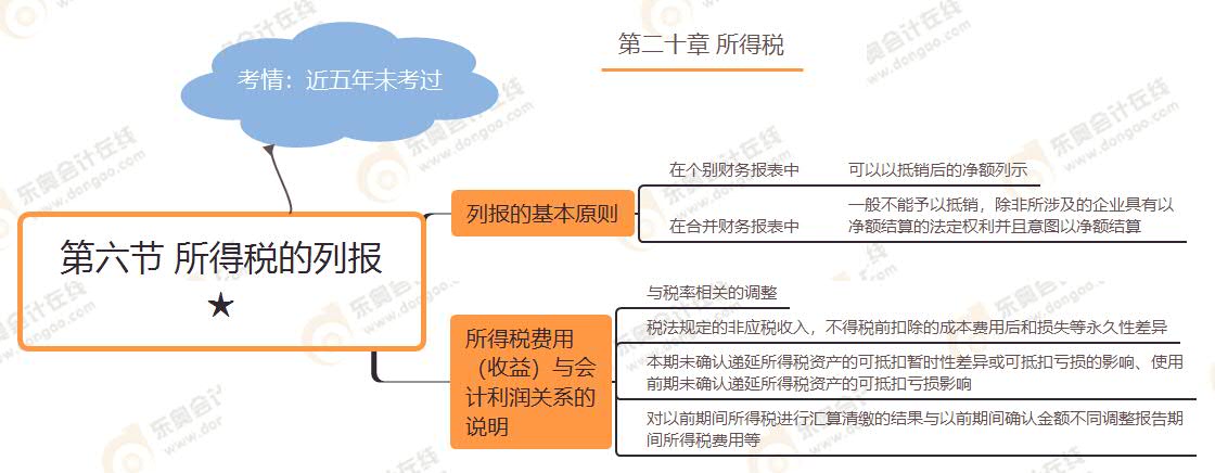 第六節(jié) 所得稅的列報★