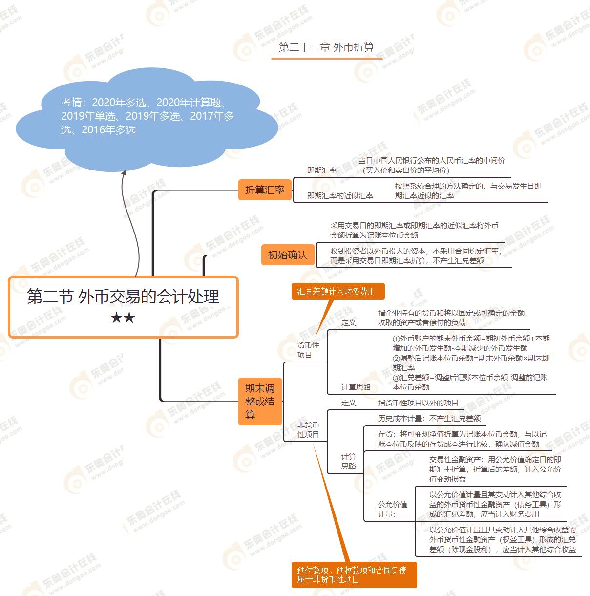 第二節(jié) 外幣交易的會計處理★★