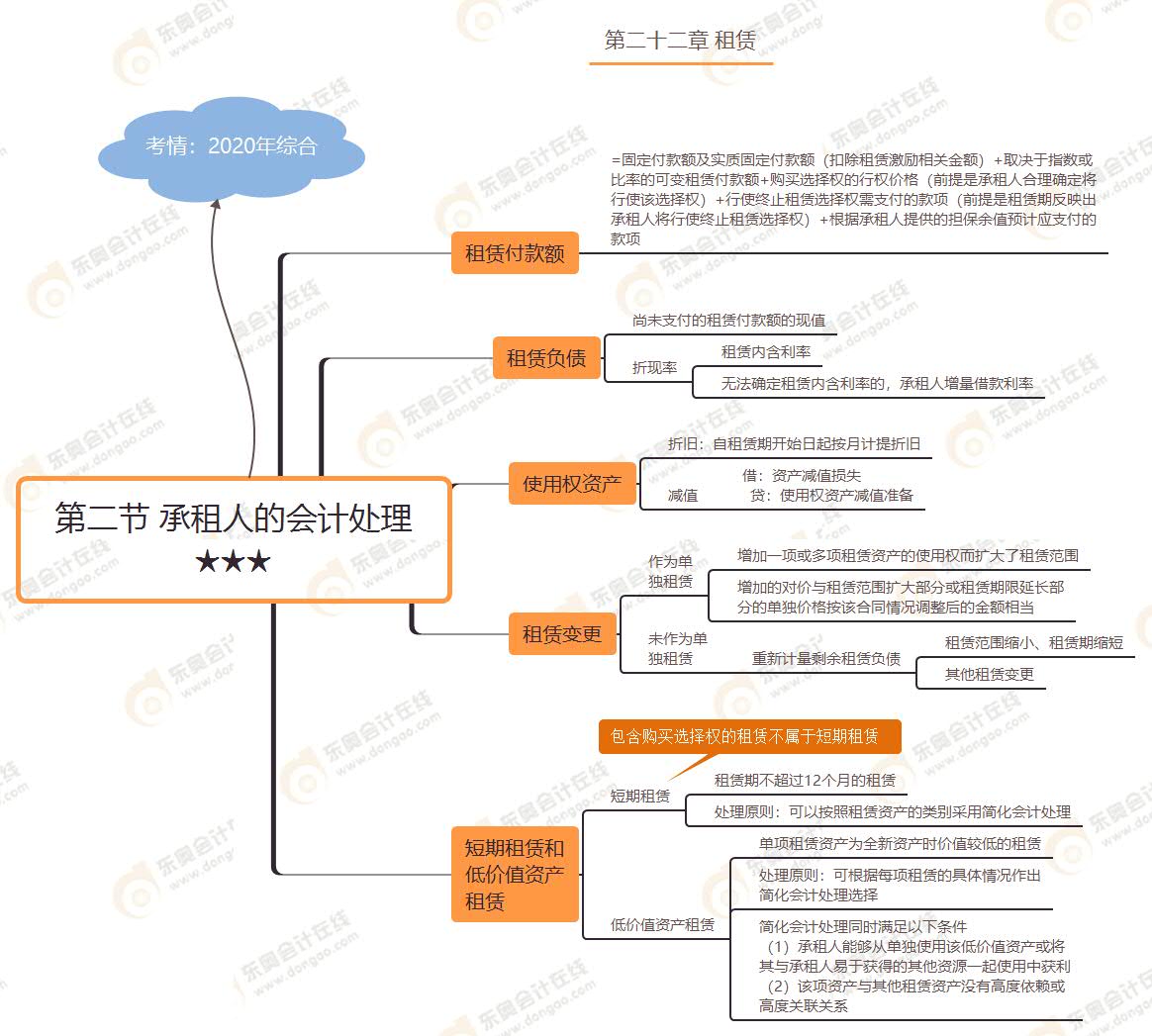 第二節(jié) 承租人的會(huì)計(jì)處理★★★