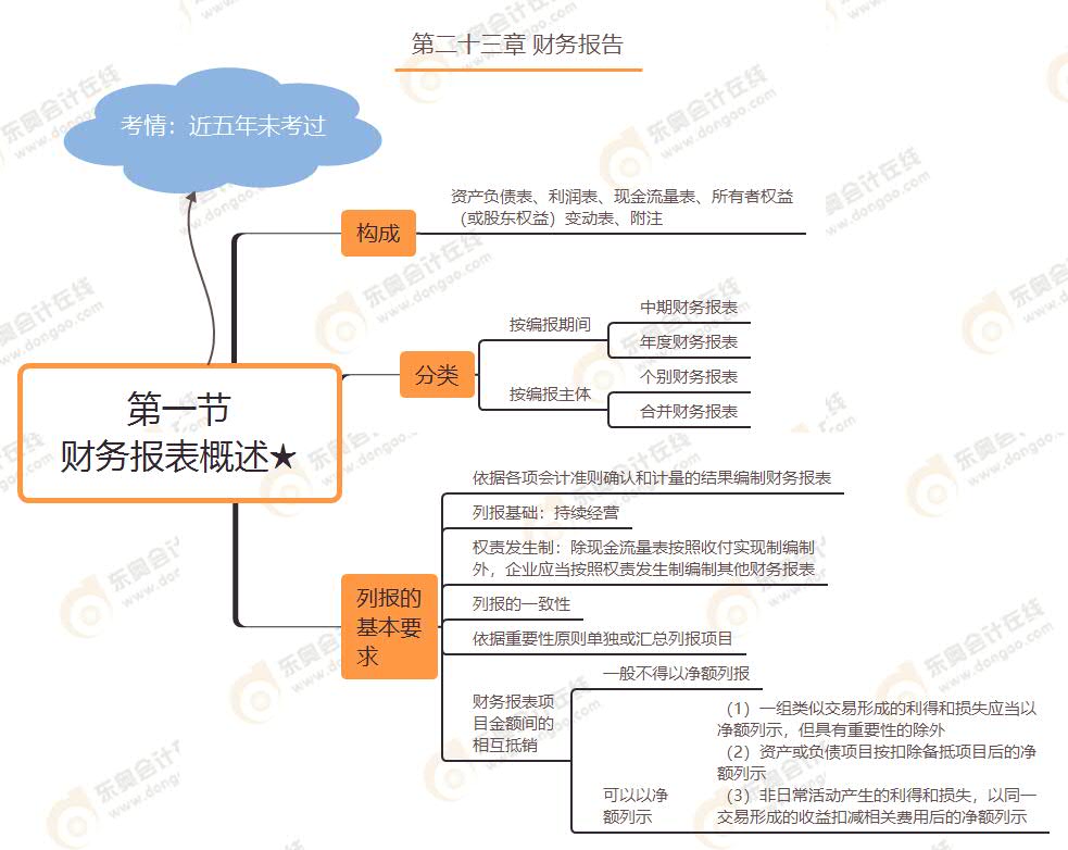 第一節(jié) 財(cái)務(wù)報(bào)表概述★