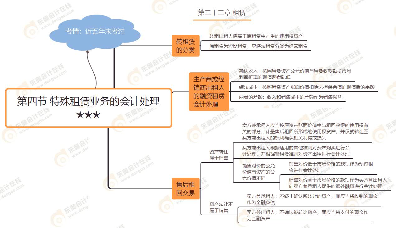 第四節(jié) 特殊租賃業(yè)務(wù)的會(huì)計(jì)處理★★★