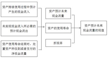 資產(chǎn)未來現(xiàn)金流量現(xiàn)值的確定