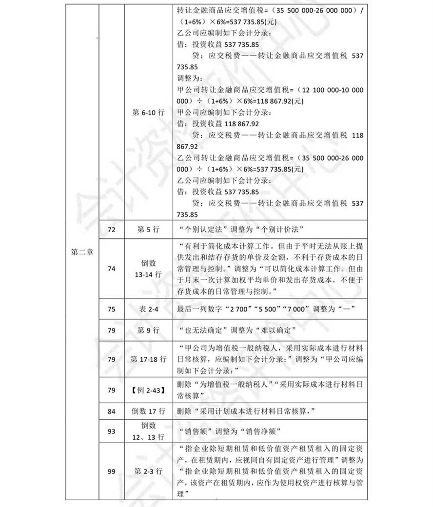 《初級會計實務(wù)》考試輔導(dǎo)教材調(diào)整修訂內(nèi)容