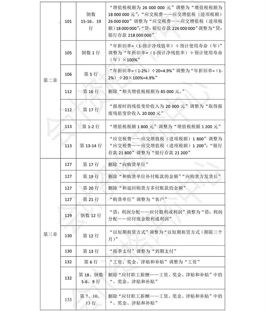 《初級會計實務(wù)》考試輔導(dǎo)教材調(diào)整修訂內(nèi)容