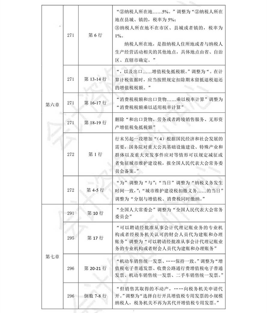 《經(jīng)濟法基礎(chǔ)》考試輔導(dǎo)教材調(diào)整修訂內(nèi)容