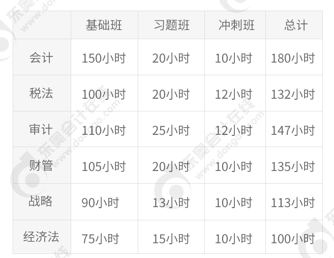 2020年注會(huì)各科平均課時(shí)