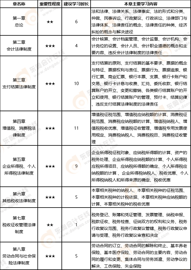 經(jīng)濟法基礎(chǔ)學(xué)習(xí)計劃