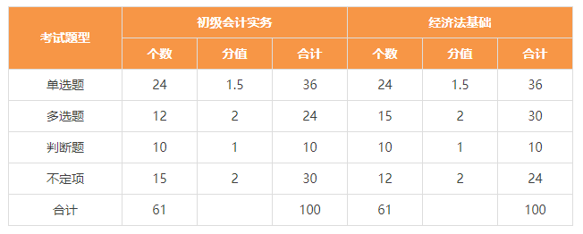 初級會計(jì)考試題型題量 