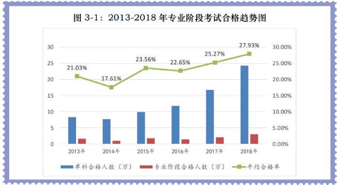 注會(huì)考試通過率