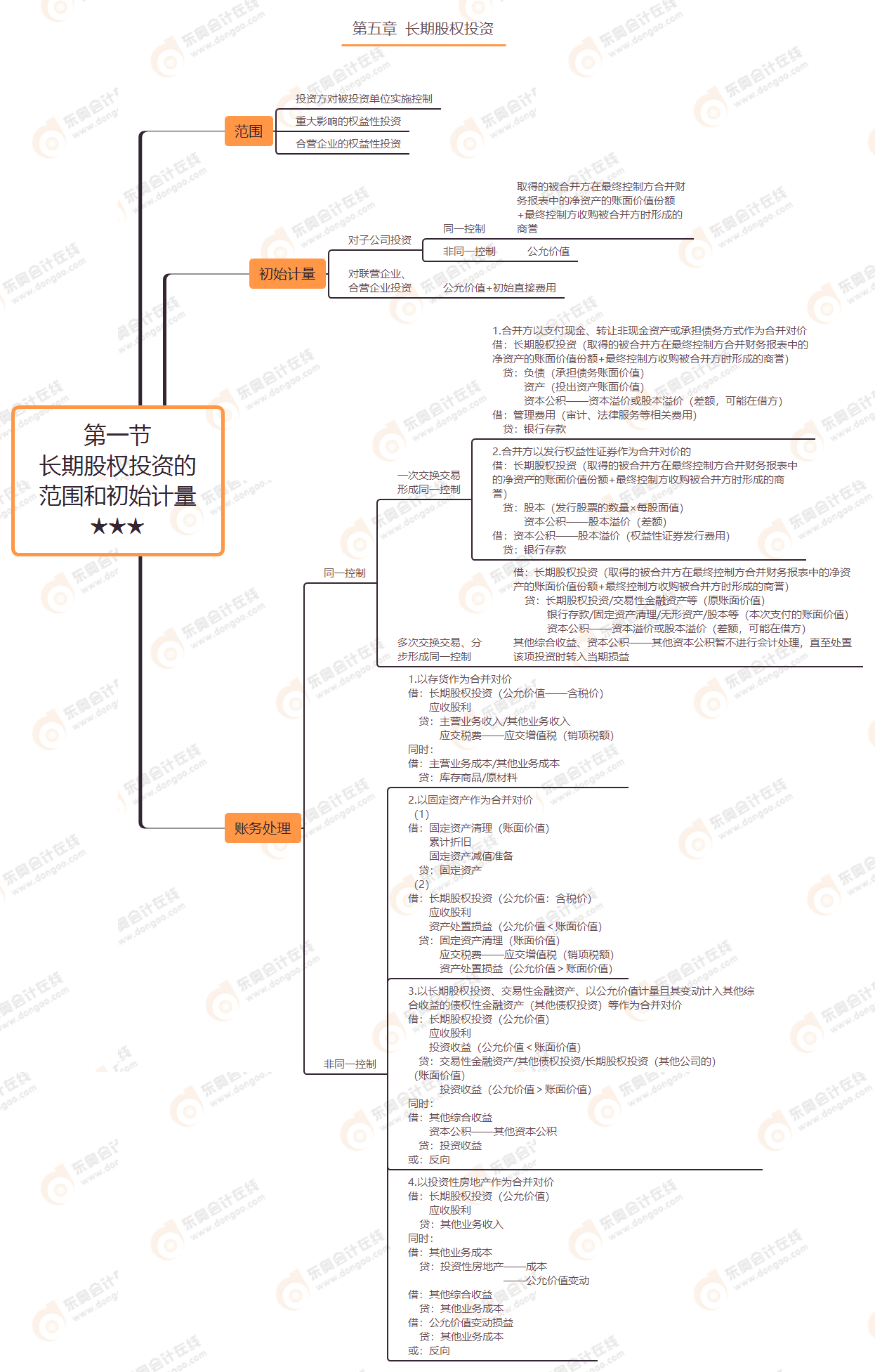 第五章 第一節(jié) 長期股權(quán)投資的范圍和初始計(jì)量★★★