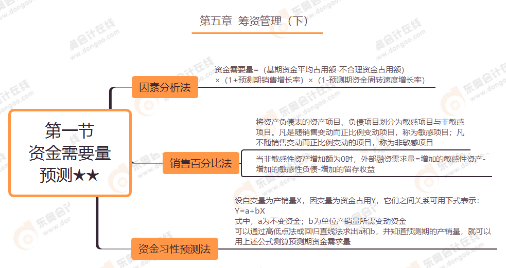 第五章 第一節(jié) 資金需要量預(yù)測★★