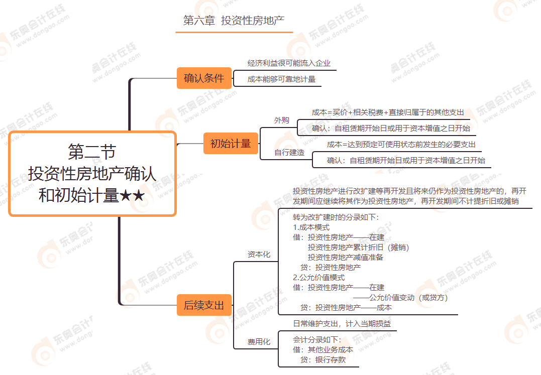 第六章 第二節(jié) 投資性房地產(chǎn)確認(rèn)和初始計(jì)量★★