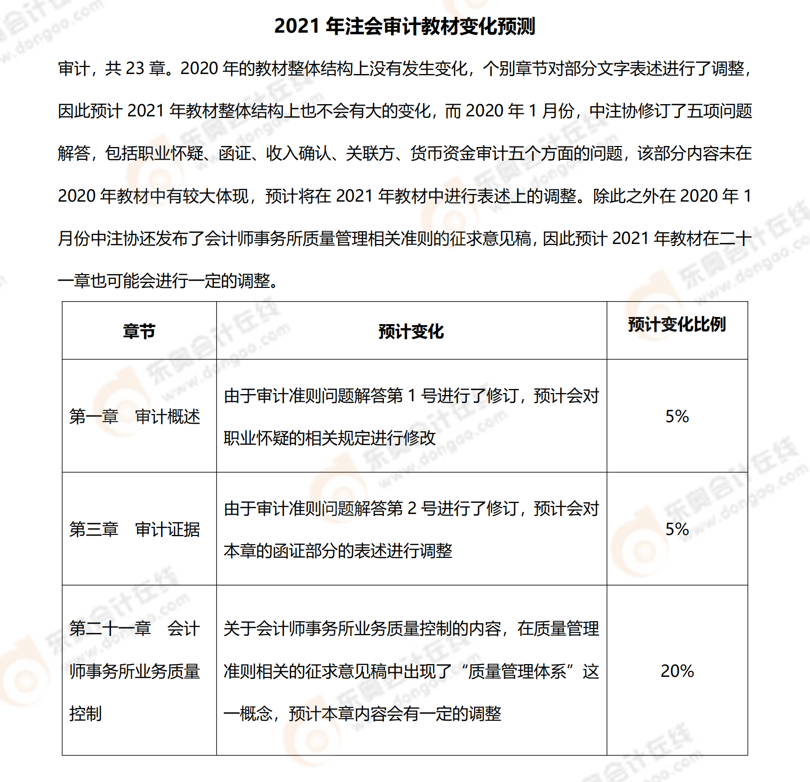 2021年《審計》預(yù)計教材變化