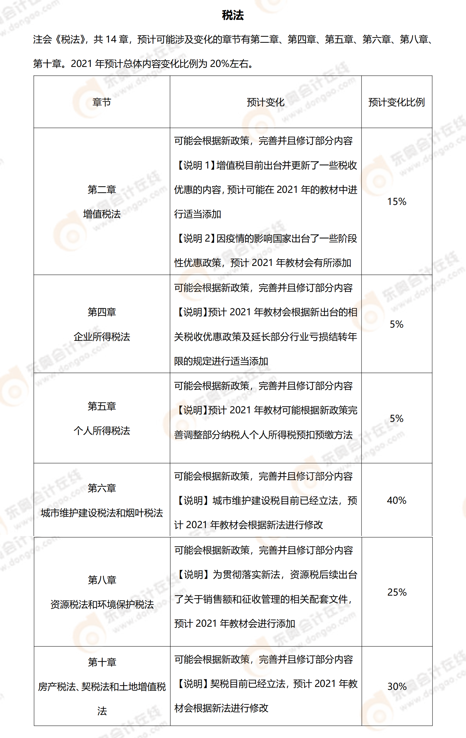 2021年《稅法》預(yù)計教材變化