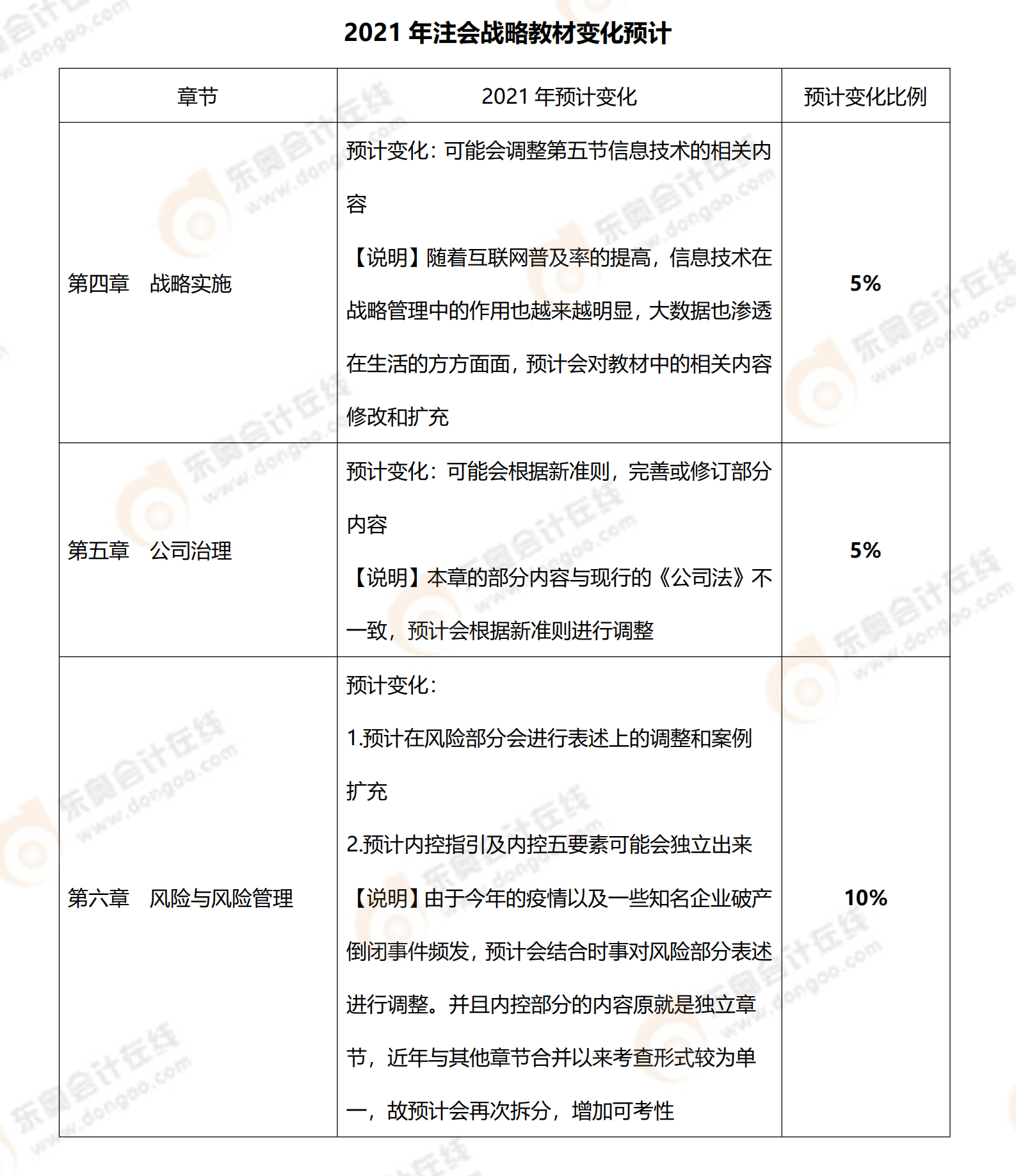 2021年《戰(zhàn)略》預(yù)計(jì)教材變化