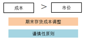 CMA知識點(diǎn)