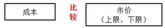 CMA知識點(diǎn)