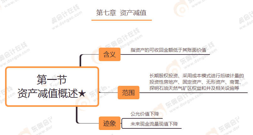 第七章 第一節(jié) 資產(chǎn)減值概述★