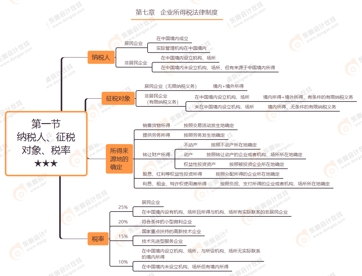 第七章 第一節(jié) 納稅人,、征稅對(duì)象,、稅率★★★