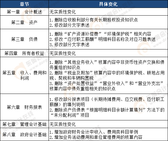 初級(jí)會(huì)計(jì)實(shí)務(wù)