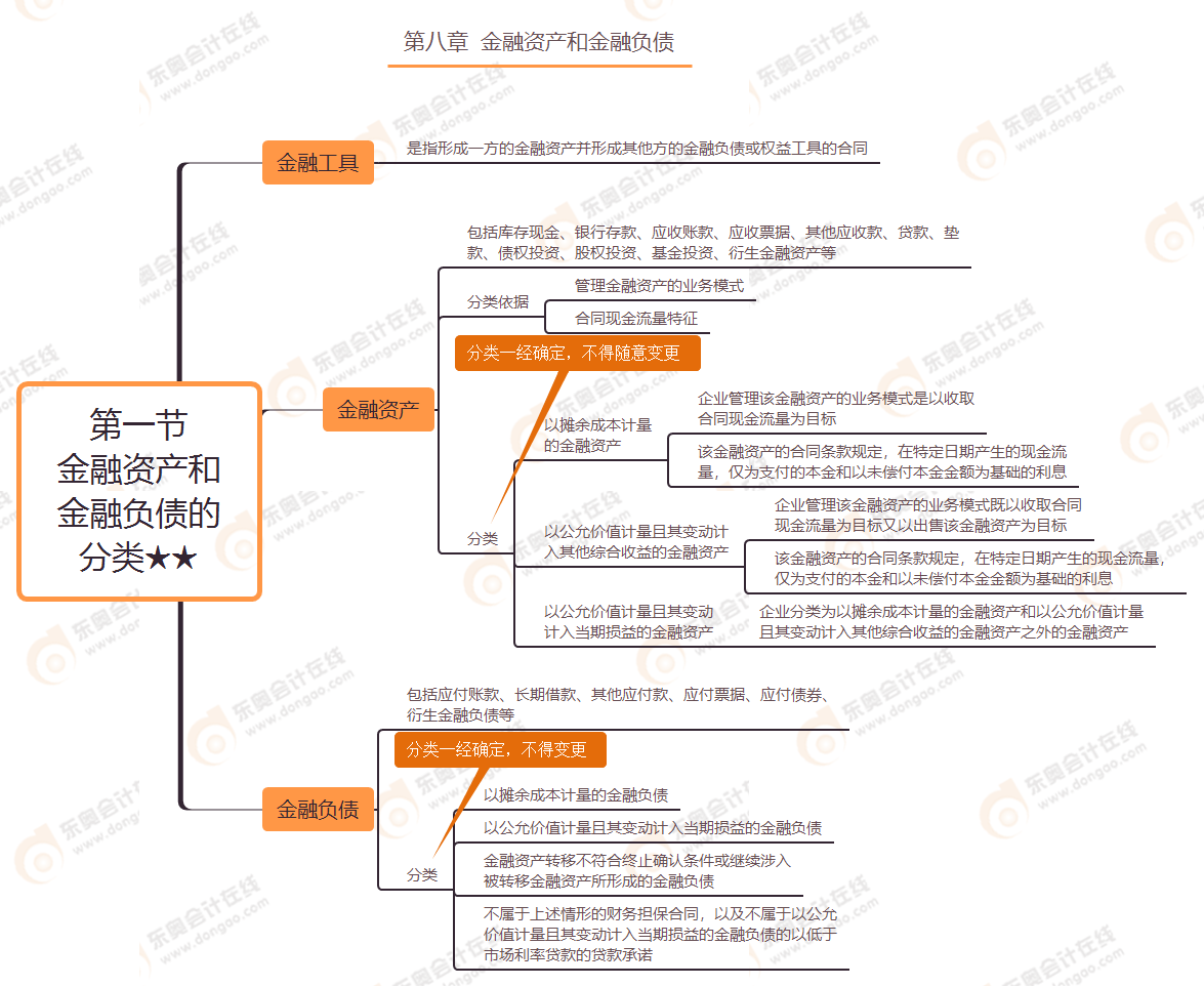 第八章 第一節(jié) 金融資產(chǎn)和金融負(fù)債的分類★★