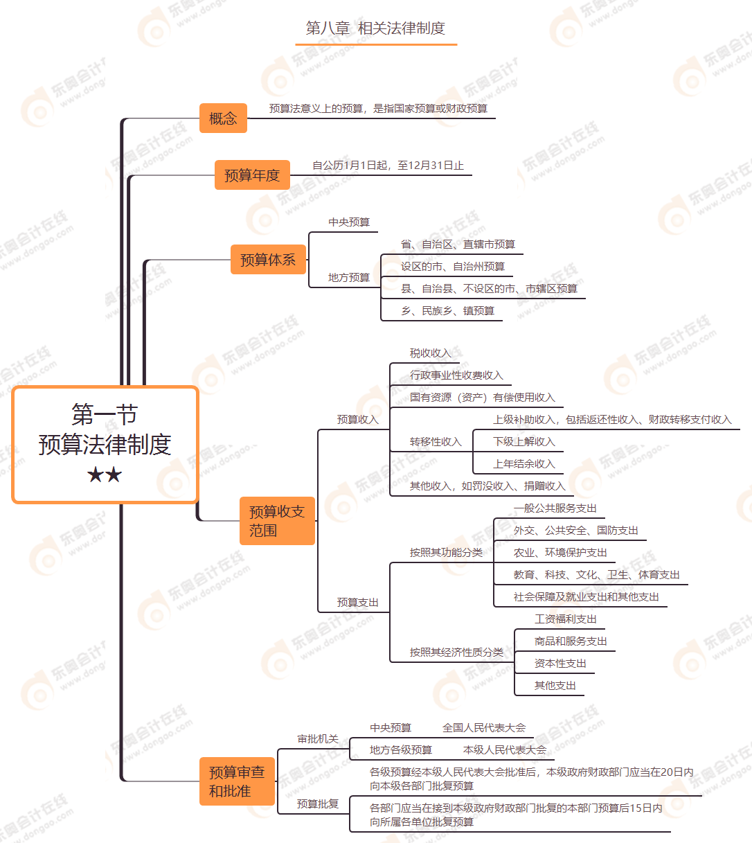 第八章 第一節(jié) 預(yù)算法律制度★★