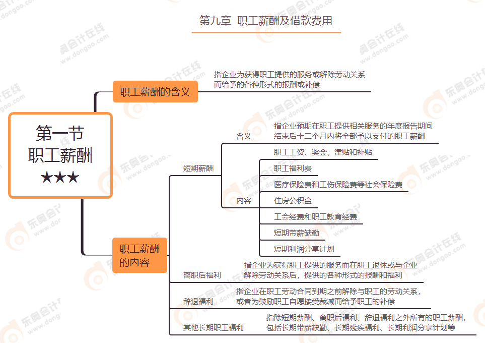 第九章 第一節(jié) 職工薪酬★★★