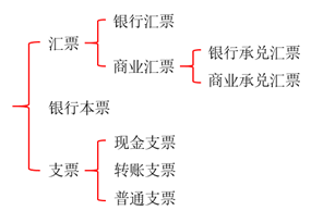 分類一