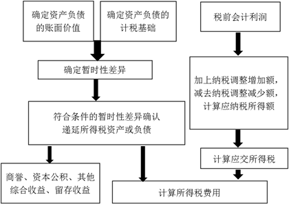 所得稅會(huì)計(jì)核算的一般程序