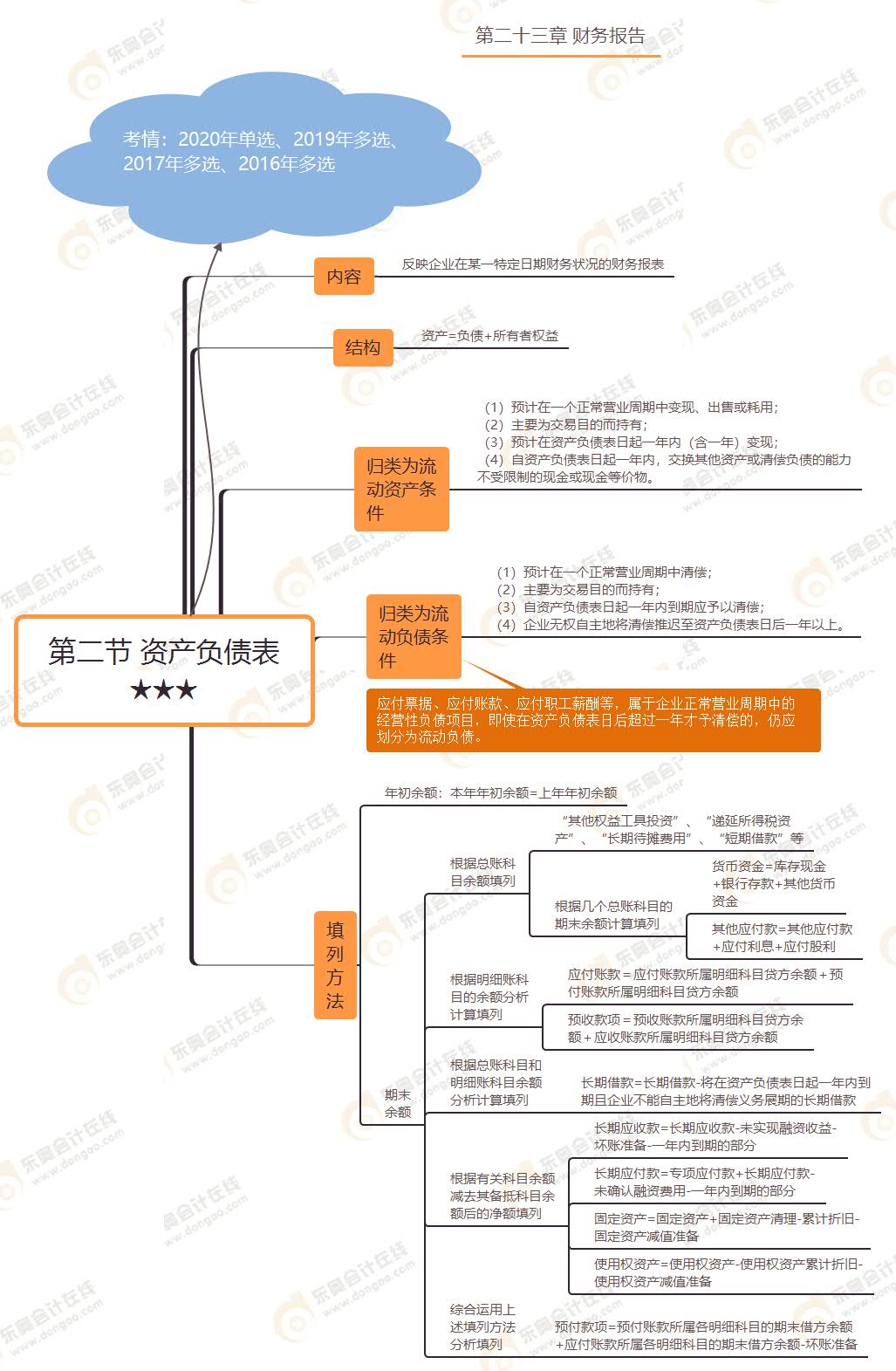 第二節(jié) 資產(chǎn)負(fù)債表★★★