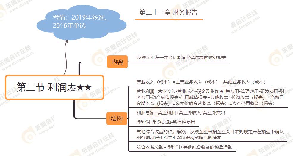 第三節(jié) 利潤(rùn)表★★