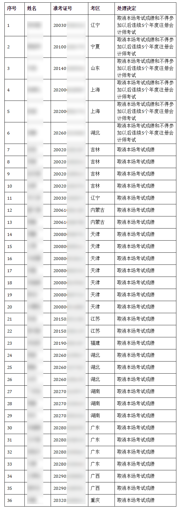 關于2020年注冊會計師全國統(tǒng)一考試違規(guī)行為處理結果的公告