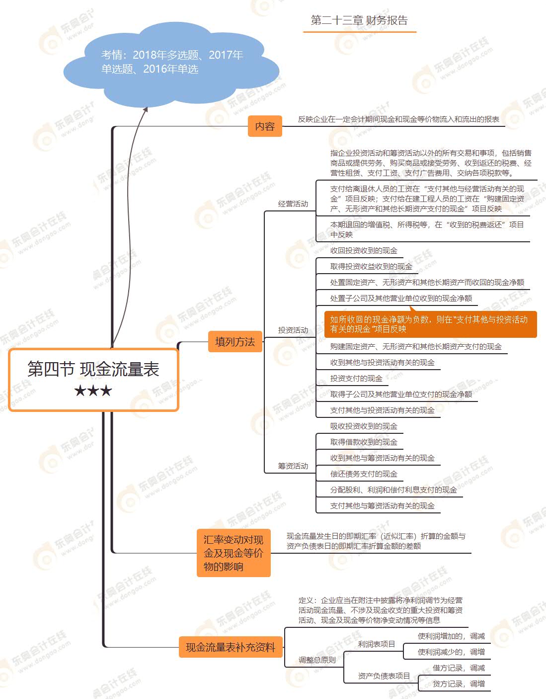 第四節(jié) 現(xiàn)金流量表★★★