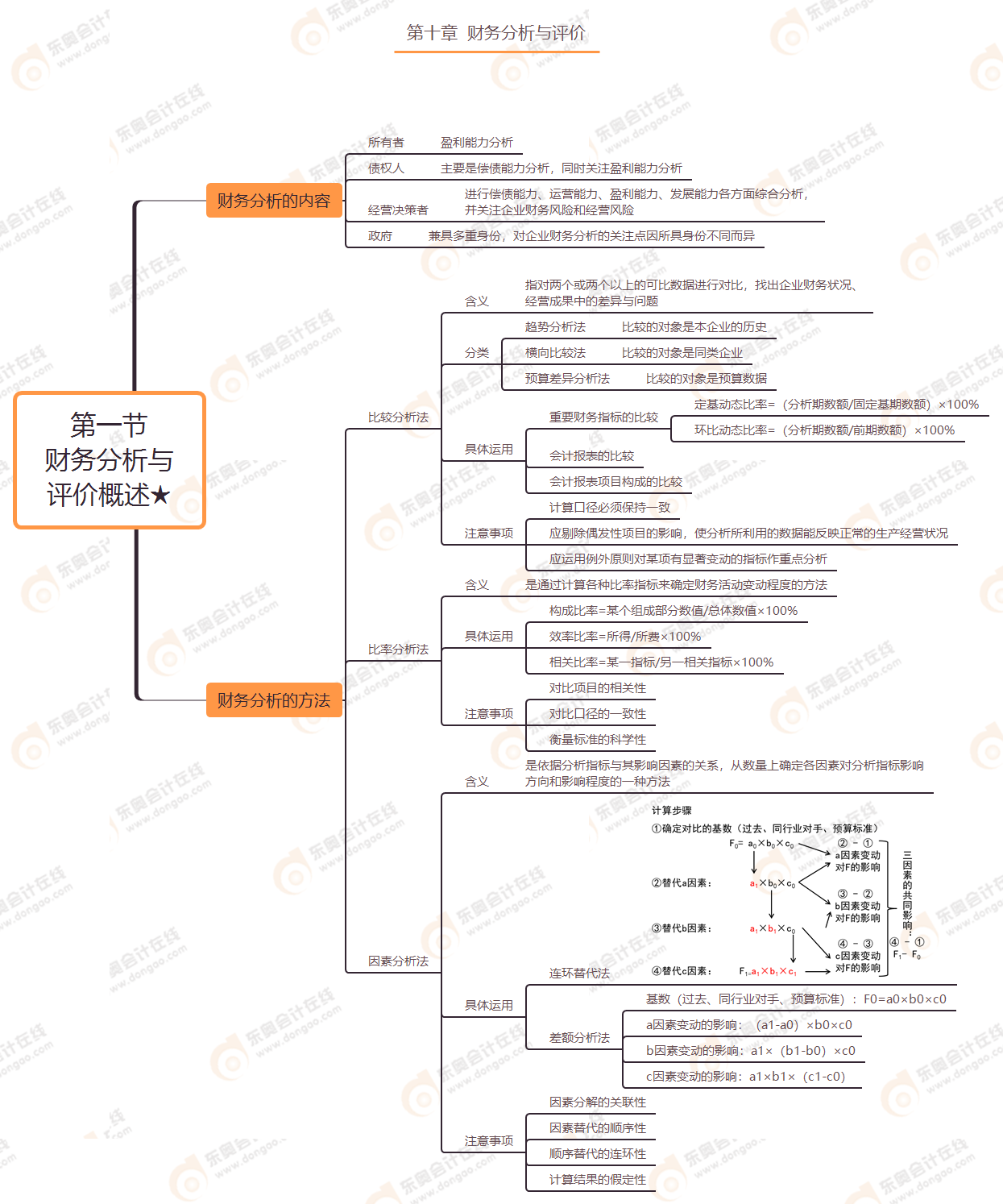 第十章 第一節(jié) 財務(wù)分析與評價概述★