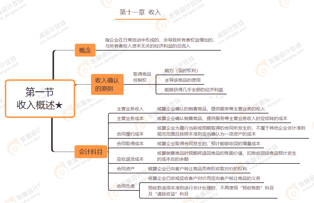 第十一章 第一節(jié) 收入概述★