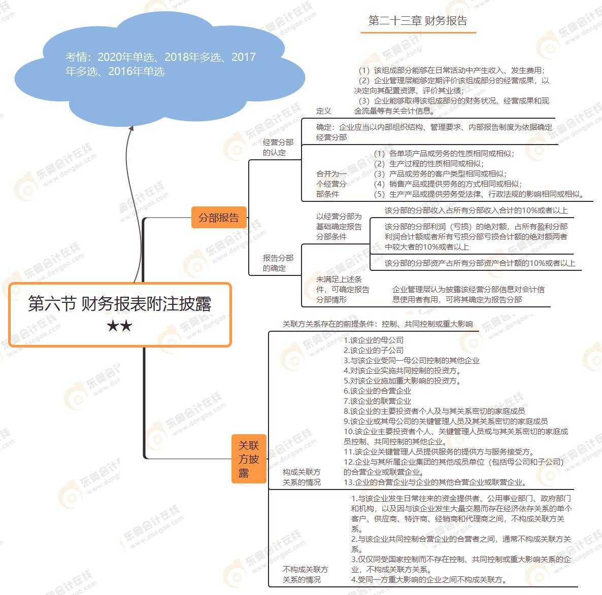 第六節(jié) 財(cái)務(wù)報(bào)表附注披露★★