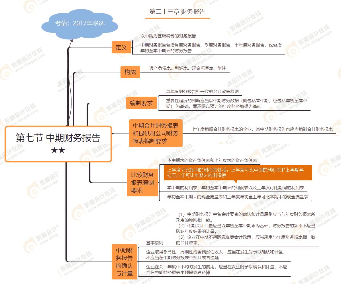 第七節(jié) 中期財(cái)務(wù)報(bào)告★★