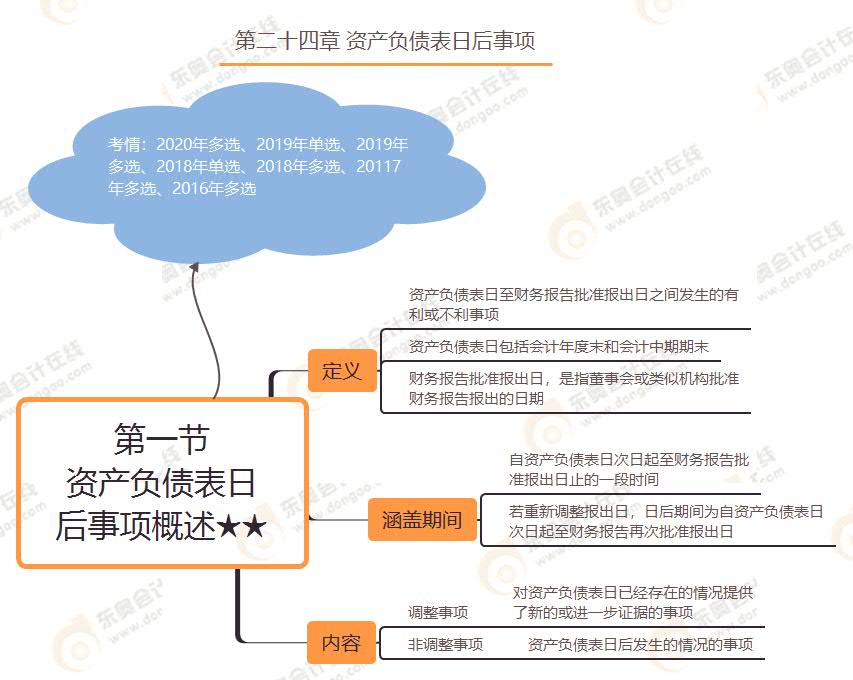 第一節(jié) 資產(chǎn)負債表日后事項概述★★