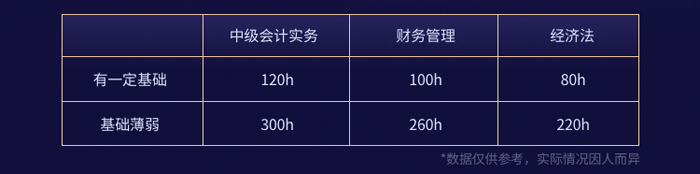 備考花費時間
