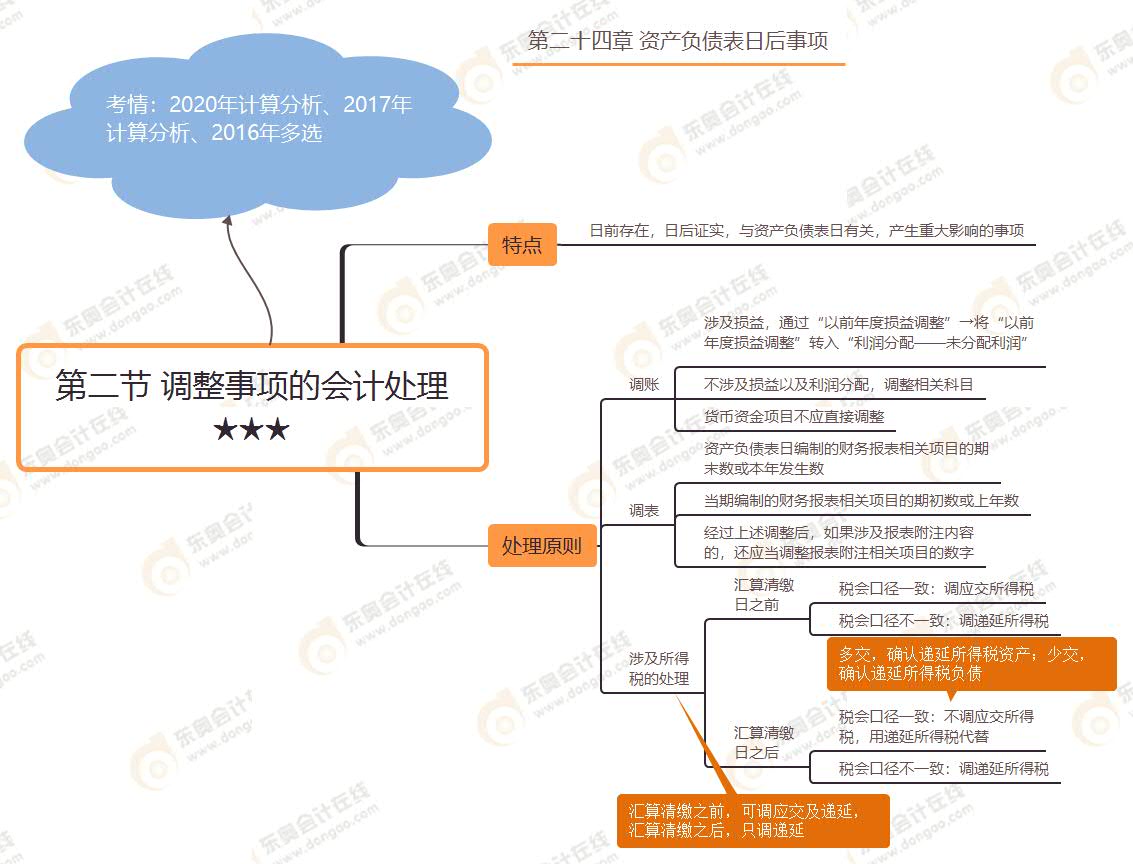 第二節(jié) 調(diào)整事項的會計處理★★★