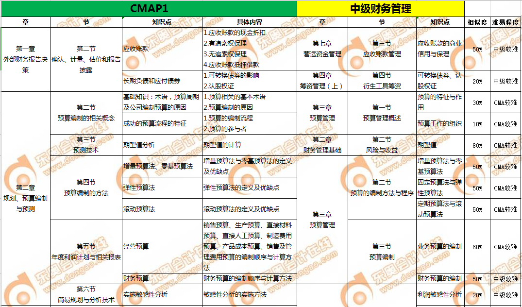 CMA和中級(jí)會(huì)計(jì)