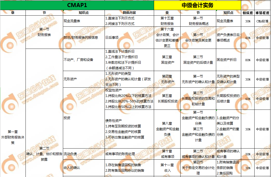 CMA和中級(jí)會(huì)計(jì)