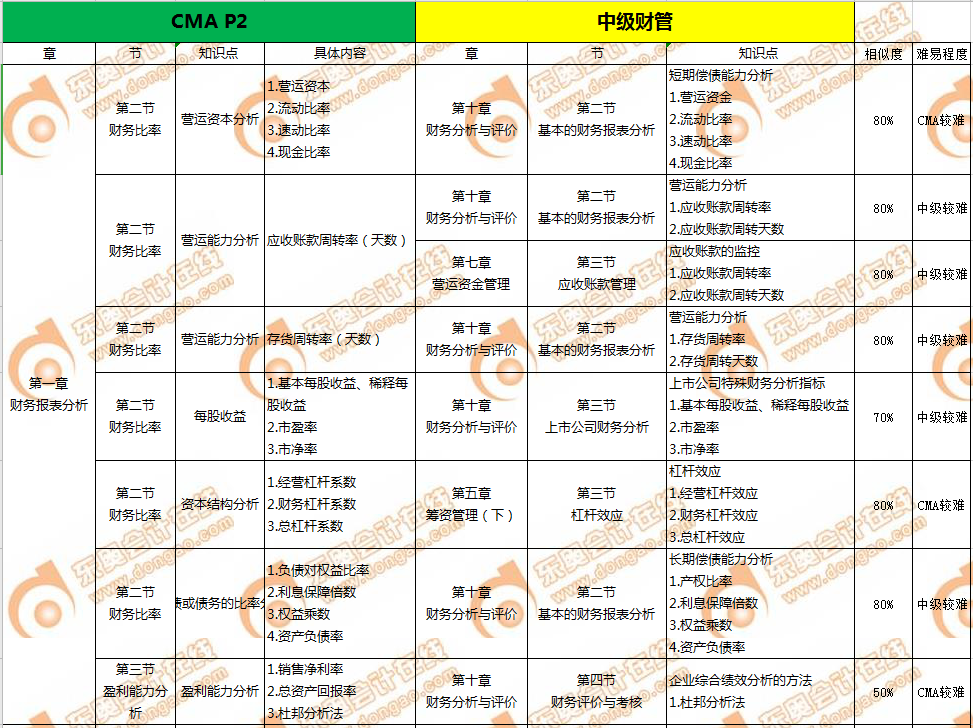 CMA和中級(jí)會(huì)計(jì)