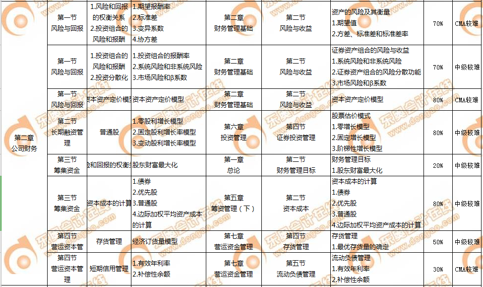 CMA和中級(jí)會(huì)計(jì)